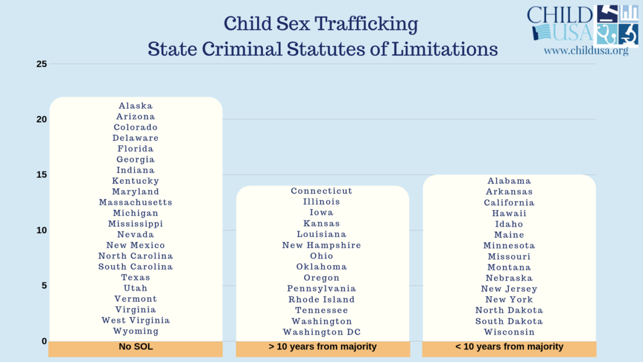 Trafficking CHILD USA   ChildSexTraffickingCriminalStatutesofLimitations2 1280x720 