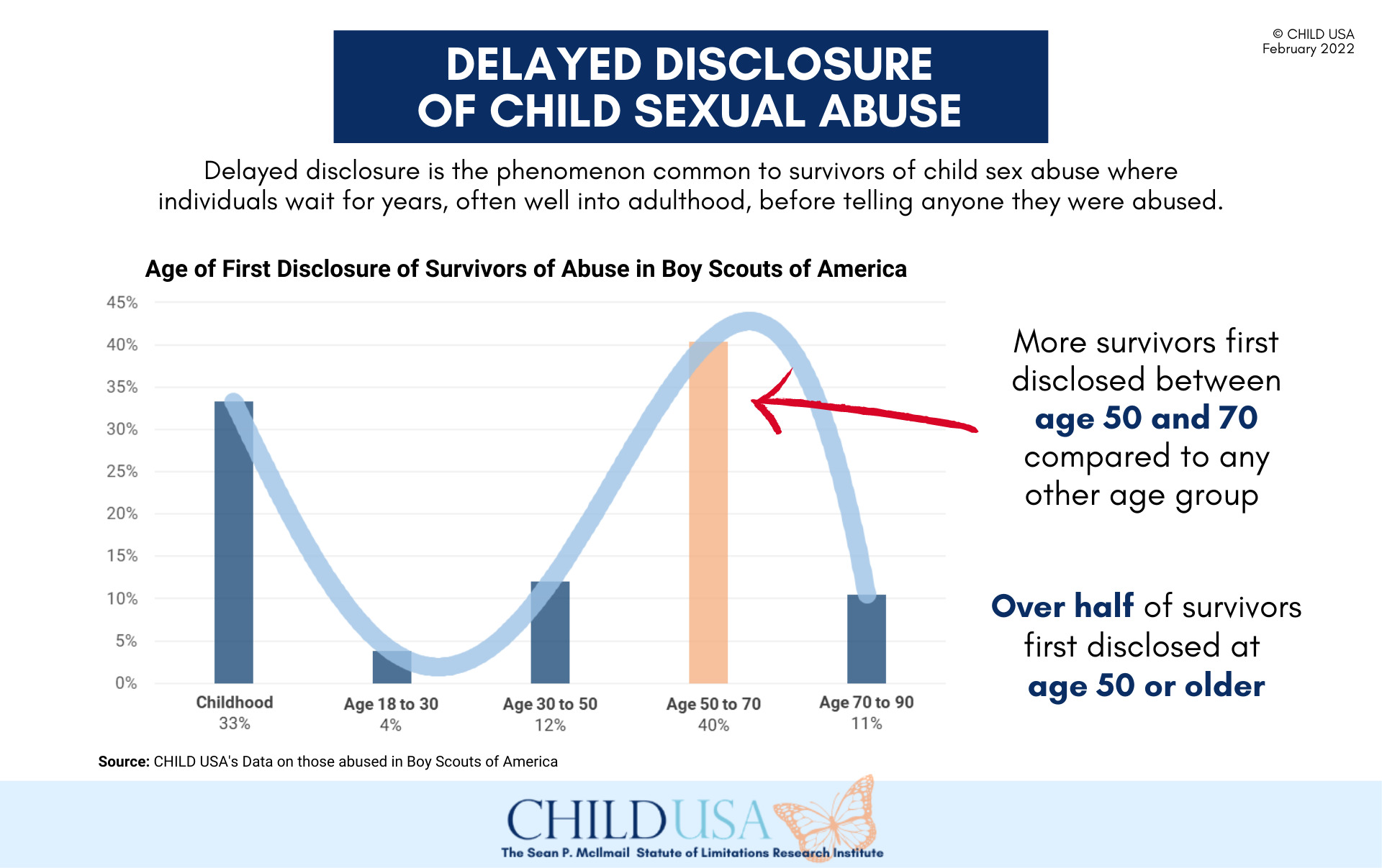 delayed disclosure