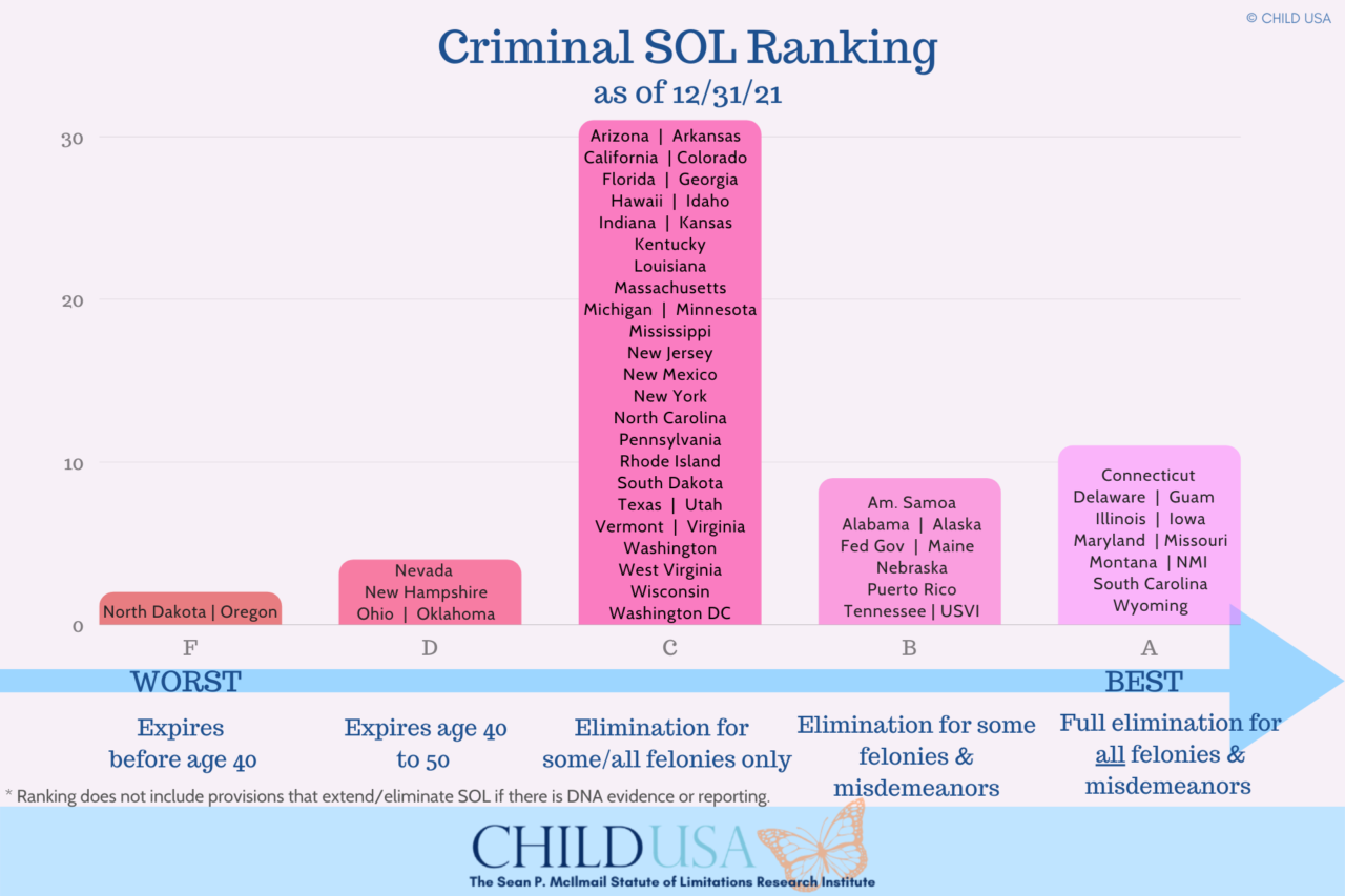 Statute of Limitations Reform for Child Abuse & Neglect CHILD USA