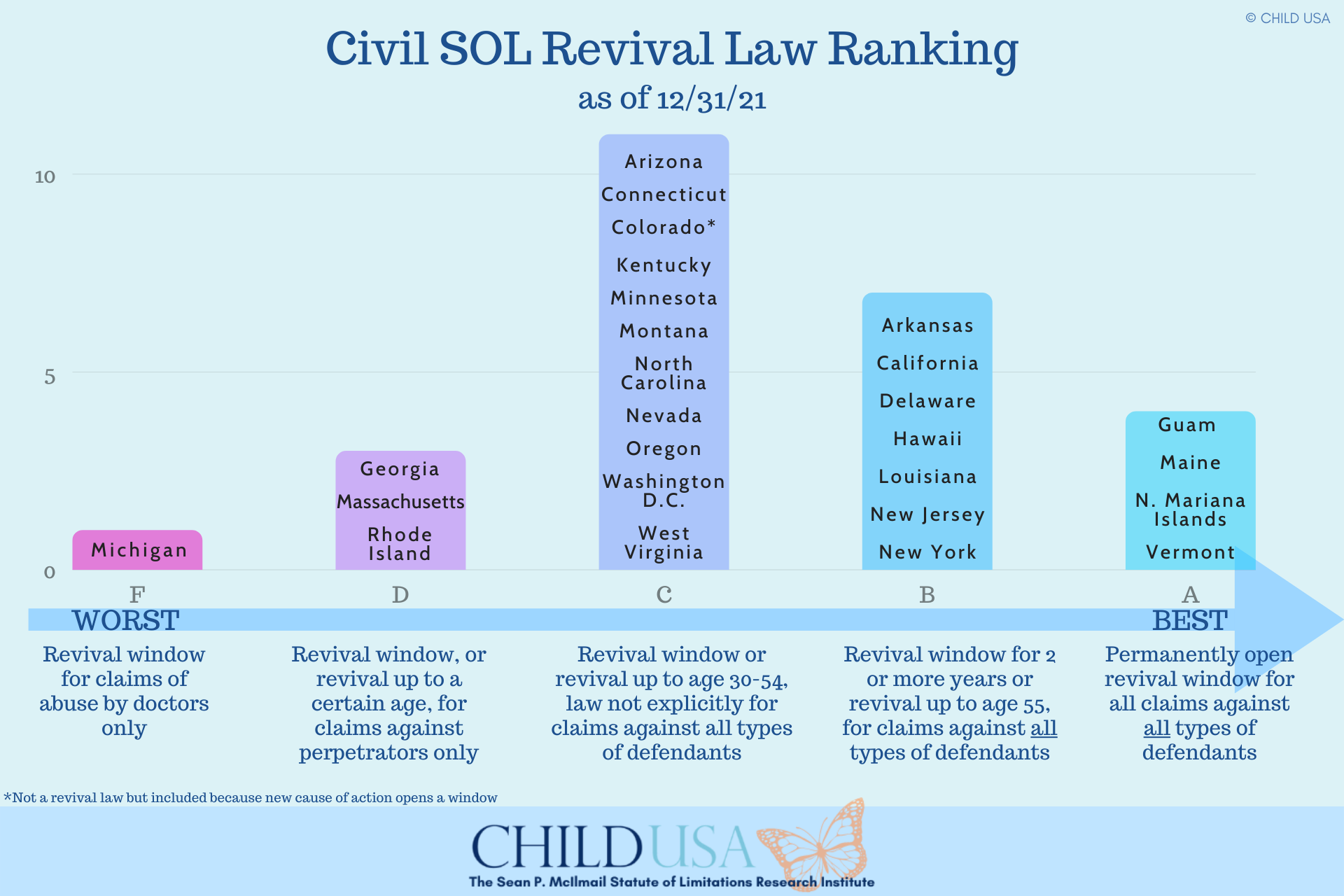 NEW 2021 Revival Law Ranking